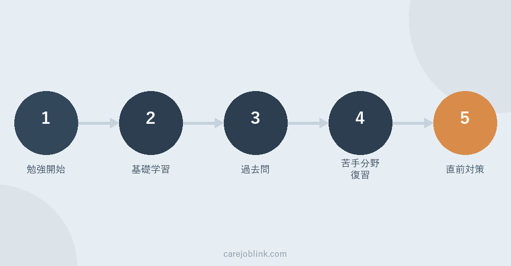 介護福祉士の勉強方法・5段階の学習ロードマップ（勉強開始→基礎学習→過去問→苦手分野復習→直前対策）