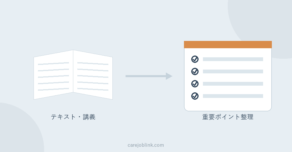 テキストと講義で基礎知識をインプットし、重要ポイントを整理するイメージ