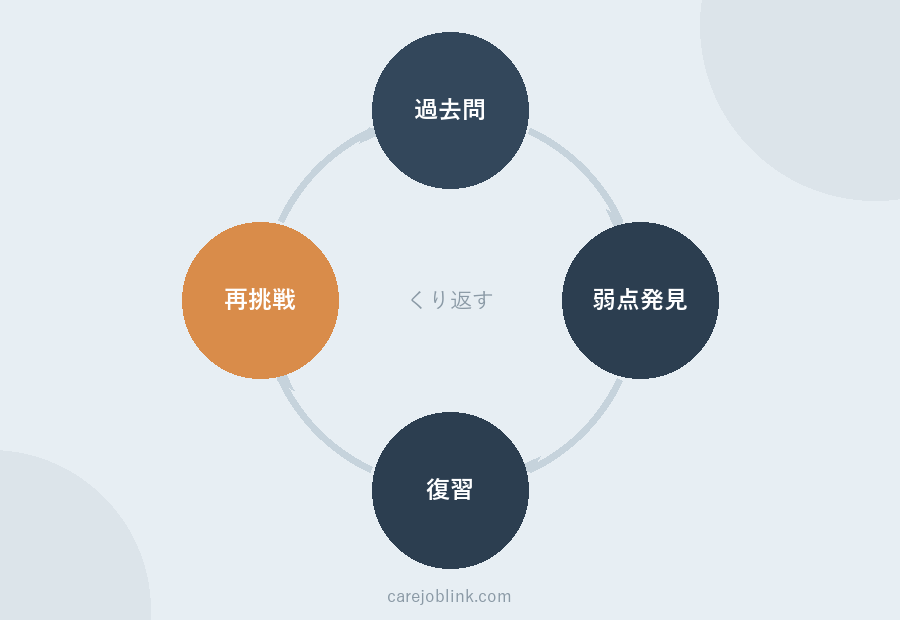 過去問を繰り返して弱点を克服する学習サイクル図（過去問→弱点発見→復習→再挑戦）