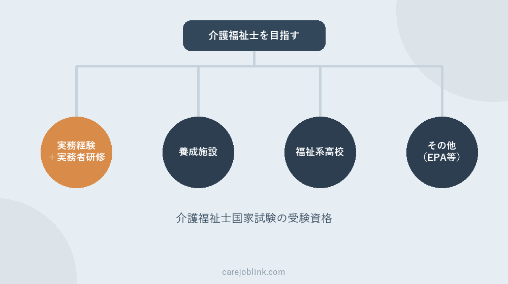 介護福祉士になるまでの受験資格ルート図解(実務経験+実務者研修/養成施設/福祉系高校/その他)