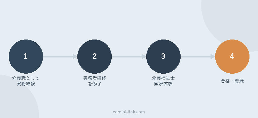 実務経験ルートの流れ図(介護職として実務経験→実務者研修を修了→介護福祉士国家試験→合格・登録)