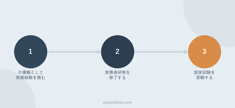 働きながら介護福祉士を目指す流れの図解