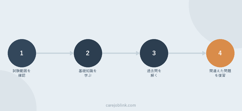 介護福祉士の勉強4ステップ（試験範囲を確認→基礎知識を学ぶ→過去問を解く→間違えた問題を復習）