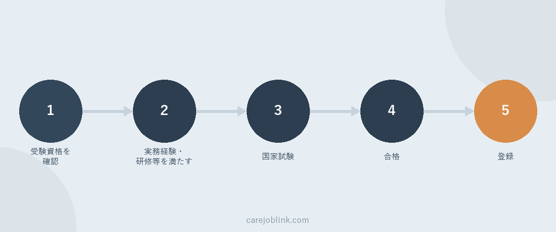 介護福祉士になるまでのフローチャート（受験資格を確認→必要な実務経験・研修等を満たす→国家試験→合格→登録）