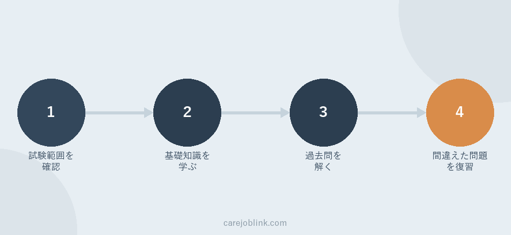 介護福祉士の勉強の進め方（試験範囲を確認→基礎知識を学ぶ→過去問を解く→間違えた問題を復習）