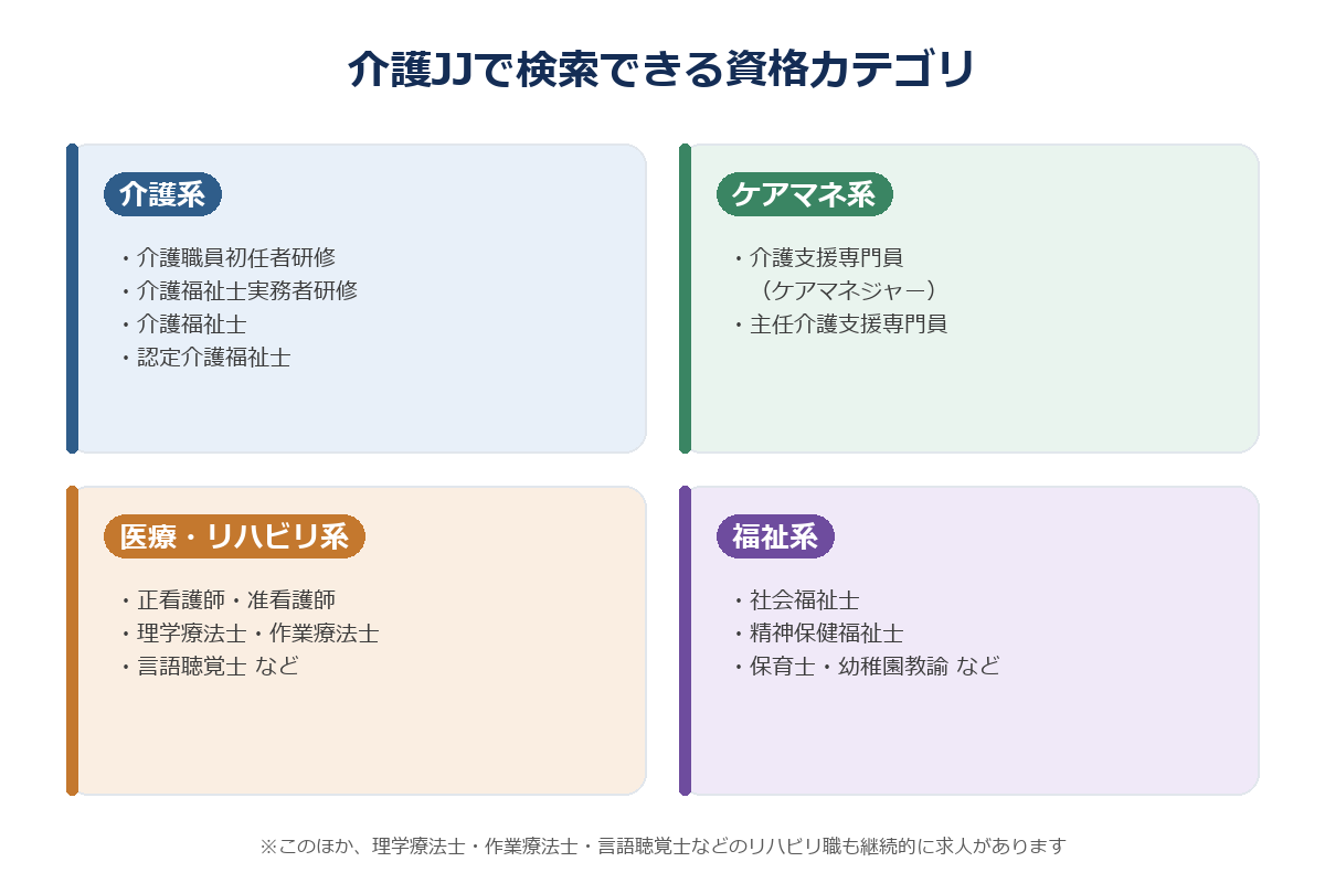 介護JJで検索できる資格カテゴリ（介護系・ケアマネ系・医療リハビリ系・福祉系）の一覧図