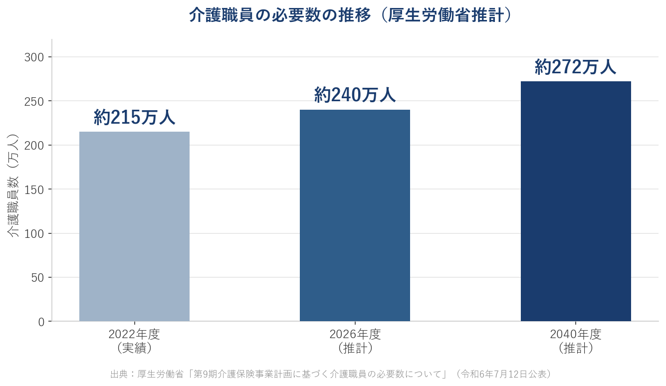 介護職員の必要数の推移（2022年度約215万人→2026年度約240万人→2040年度約272万人、厚生労働省推計）