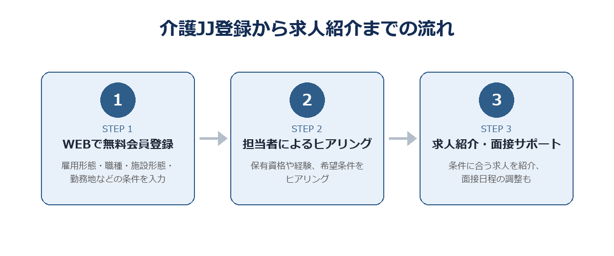 介護JJ登録から求人紹介までの流れ（STEP1無料会員登録、STEP2担当者によるヒアリング、STEP3求人紹介・面接サポート）
